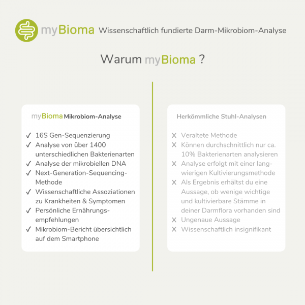 The results of this gut microbiome analysis from MyBioma gives you information about the nature of your microbiome. From this you can draw a lot of conclusions about digestive processes and causes of illnesses, malaise and much more. be made.